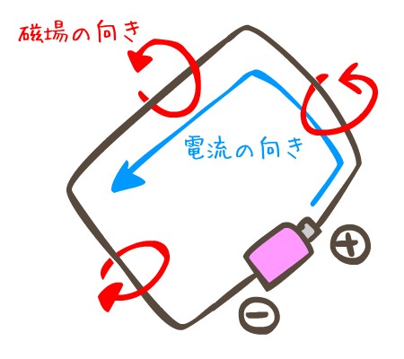 磁場の発生