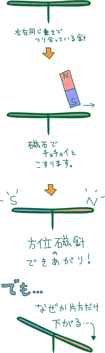 方位磁針の謎